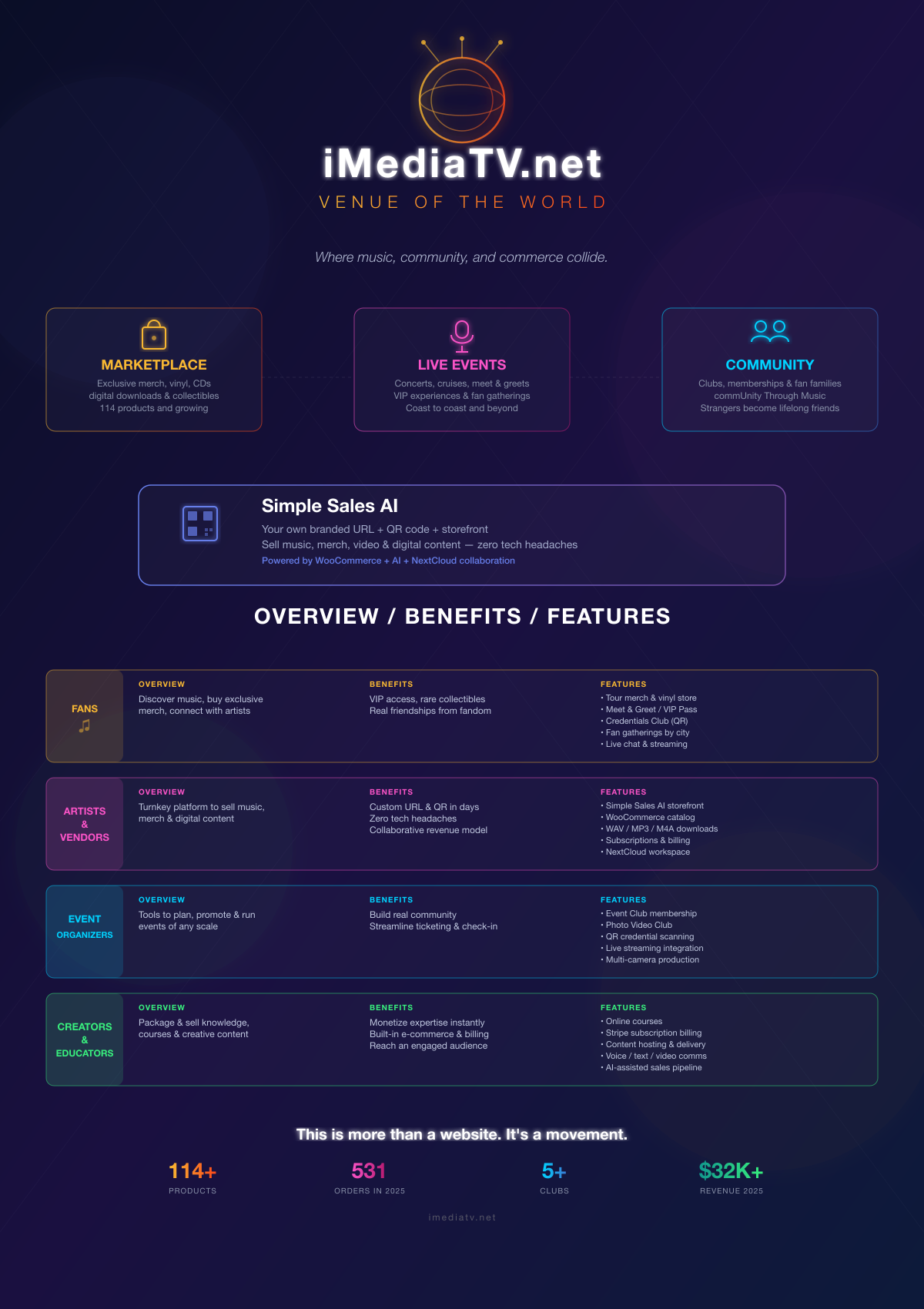 iMediaTV.net infographic showing Overview Benefits and Features for Fans Artists Event Organizers and Creators